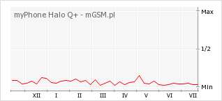 Wykres zmian popularności telefonu myPhone Halo Q+