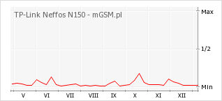 Wykres zmian popularności telefonu TP-Link Neffos N150