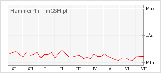 Wykres zmian popularności telefonu Hammer 4+