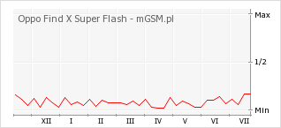 Wykres zmian popularności telefonu Oppo Find X Super Flash