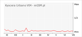 Wykres zmian popularności telefonu Kyocera Urbano V04