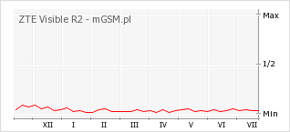 Wykres zmian popularności telefonu ZTE Visible R2