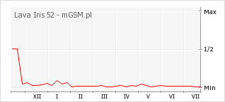 Wykres zmian popularności telefonu Lava Iris 52
