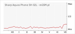 Wykres zmian popularności telefonu Sharp Aquos Phone SH-02L