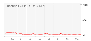 Wykres zmian popularności telefonu Hisense F23 Plus
