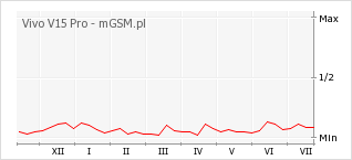 Wykres zmian popularności telefonu Vivo V15 Pro