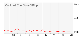 Wykres zmian popularności telefonu Coolpad Cool 3