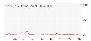 Wykres zmian popularności telefonu bq 5514G Strike Power