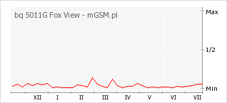 Wykres zmian popularności telefonu bq 5011G Fox View