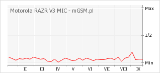 Wykres zmian popularności telefonu Motorola RAZR V3 MIC