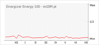 Wykres zmian popularności telefonu Energizer Energy 100