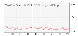 Wykres zmian popularności telefonu MaxCom Smart MS571 LTE Strong