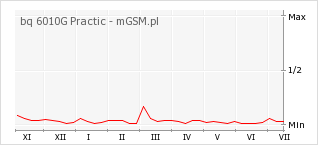 Wykres zmian popularności telefonu bq 6010G Practic