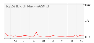 Wykres zmian popularności telefonu bq 5521L Rich Max
