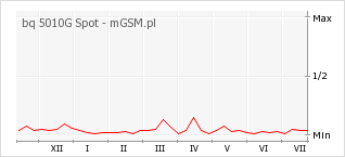 Wykres zmian popularności telefonu bq 5010G Spot