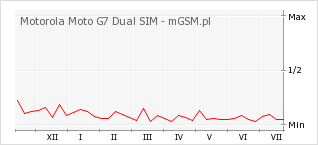 Wykres zmian popularności telefonu Motorola Moto G7 Dual SIM