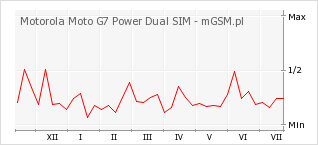 Wykres zmian popularności telefonu Motorola Moto G7 Power Dual SIM
