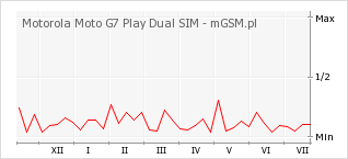 Wykres zmian popularności telefonu Motorola Moto G7 Play Dual SIM