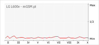 Wykres zmian popularności telefonu LG L600v