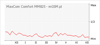 Wykres zmian popularności telefonu MaxCom Comfort MM825