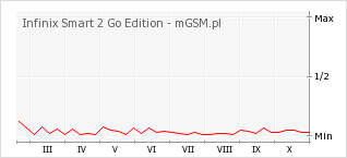 Wykres zmian popularności telefonu Infinix Smart 2 Go Edition