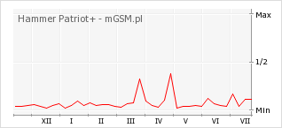 Wykres zmian popularności telefonu Hammer Patriot+