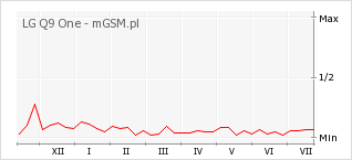 Wykres zmian popularności telefonu LG Q9 One