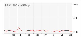 Wykres zmian popularności telefonu LG KU800