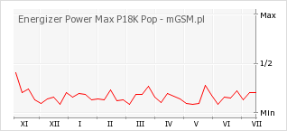 Wykres zmian popularności telefonu Energizer Power Max P18K Pop
