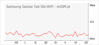 Wykres zmian popularności telefonu Samsung Galaxy Tab S5e WiFi
