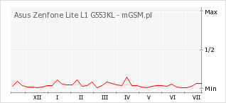 Wykres zmian popularności telefonu Asus Zenfone Lite L1 G553KL