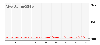 Wykres zmian popularności telefonu Vivo U1