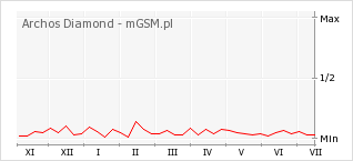 Wykres zmian popularności telefonu Archos Diamond