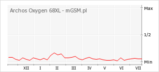 Wykres zmian popularności telefonu Archos Oxygen 68XL