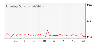 Wykres zmian popularności telefonu Umidigi S3 Pro