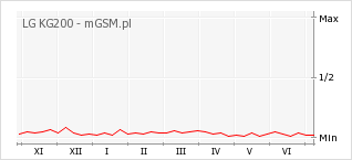 Wykres zmian popularności telefonu LG KG200