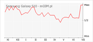 Wykres zmian popularności telefonu Samsung Galaxy S10