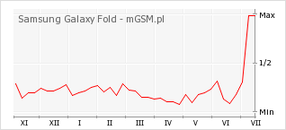 Wykres zmian popularności telefonu Samsung Galaxy Fold