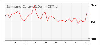 Wykres zmian popularności telefonu Samsung Galaxy S10e