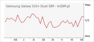 Wykres zmian popularności telefonu Samsung Galaxy S10+ Dual SIM