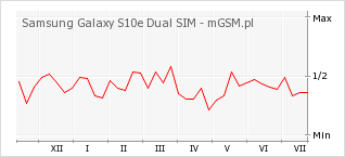Wykres zmian popularności telefonu Samsung Galaxy S10e Dual SIM