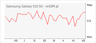 Wykres zmian popularności telefonu Samsung Galaxy S10 5G