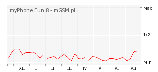 Wykres zmian popularności telefonu myPhone Fun 8