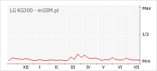 Wykres zmian popularności telefonu LG KG300