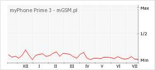 Wykres zmian popularności telefonu myPhone Prime 3