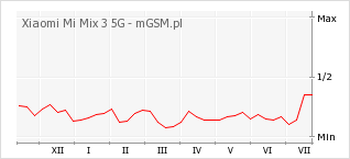 Wykres zmian popularności telefonu Xiaomi Mi Mix 3 5G