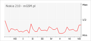 Wykres zmian popularności telefonu Nokia 210