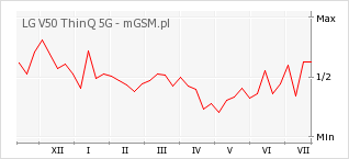 Wykres zmian popularności telefonu LG V50 ThinQ 5G