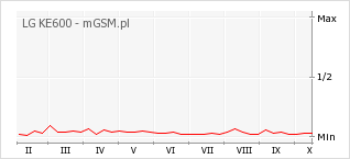 Wykres zmian popularności telefonu LG KE600
