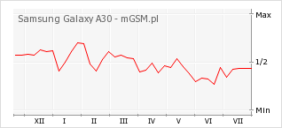 Wykres zmian popularności telefonu Samsung Galaxy A30